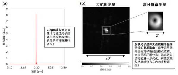 旭化成微电子成功实现面向新一代光学传感的2µm波段红外激光振荡