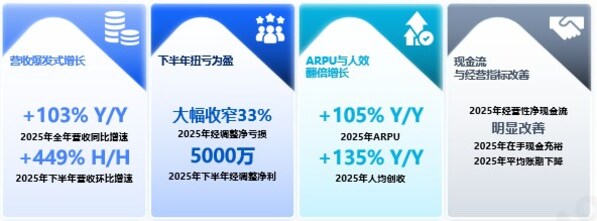 迅策科技公布首份上市年报:营收狂飙103%,全面拥抱"词元时代" 迅策科技公布首份上市年报:营收狂飙103%,全面拥抱"词元时代"