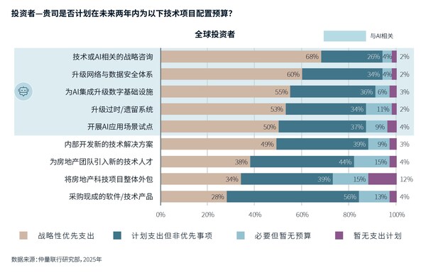商业地产 AI 试点普及率突破 92%,实现规模化价值兑现成为焦点 商业地产 AI 试点普及率突破 92%,实现规模化价值兑现成为焦点