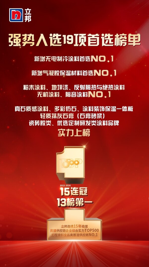 立邦连续15年稳居房建供应链TOP500工程涂料全品类榜首，以体系化能力支撑"好房子"建设
