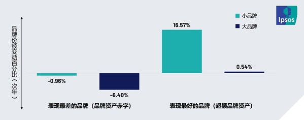 益普索推出轻量化品牌健康监测工具BHE,助力中小品牌应对复杂市场 益普索推出轻量化品牌健康监测工具BHE,助力中小品牌应对复杂市场
