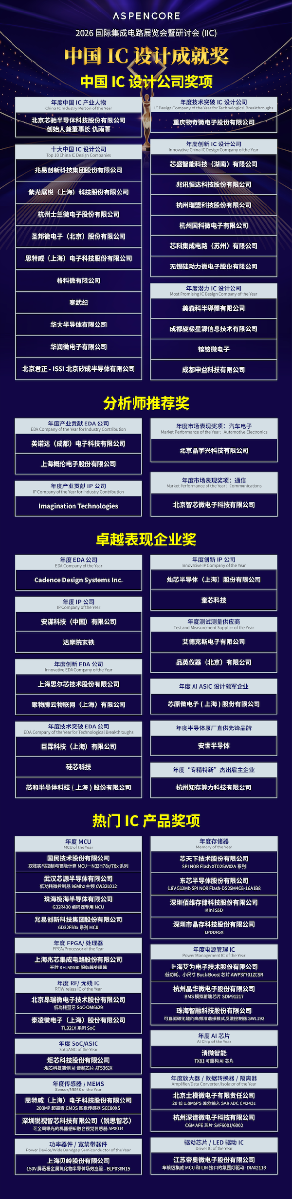 以韧为刃•向高而跃:2026国际集成电路展览会暨研讨会(IIC SHANGHAI 2026)盛大开幕 "中国IC设计成就奖"隆重揭晓 以韧为刃•向高而跃:2026国际集成电路展览会暨研讨会(IIC SHANGHAI 2026)盛大开幕 "中国IC设计成就奖"隆重揭晓