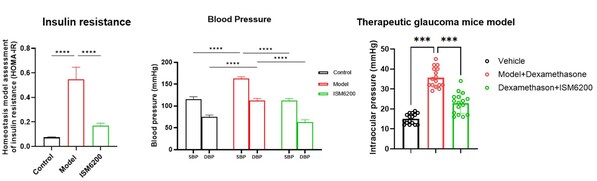 英矽智能提名潜在"同类最佳"NR3C1选择性拮抗剂ISM6200,用于肿瘤、代谢、眼科等广泛疾病领域 英矽智能提名潜在"同类最佳"NR3C1选择性拮抗剂ISM6200,用于肿瘤、代谢、眼科等广泛疾病领域