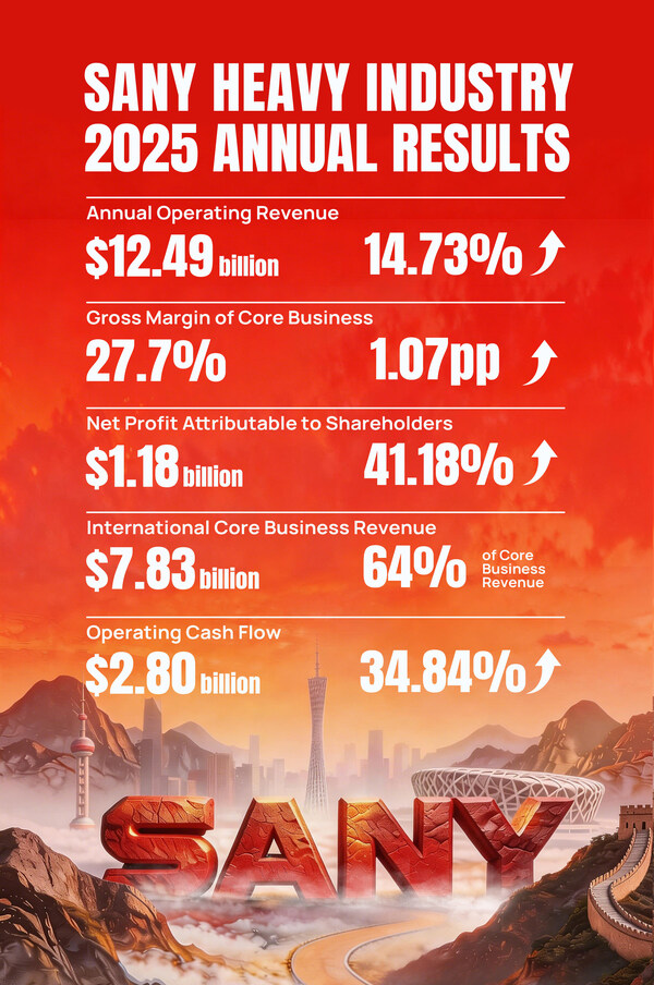 三一重工2025年净利润增长41%;经营现金流达28亿美元 三一重工2025年净利润增长41%;经营现金流达28亿美元