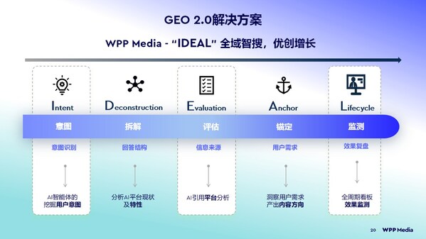 WPP Media发布GEO解决方案 IDEAL 2.0：助力品牌升级可见度，构建长期信任