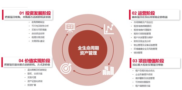 大中华区写字楼供需前沿趋势 大中华区写字楼供需前沿趋势
