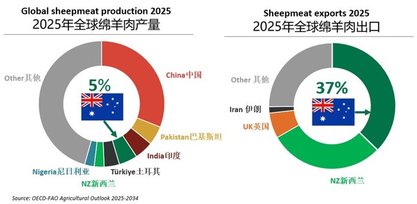 澳洲羊肉日益融入本土餐饮场景 满足多元消费需求