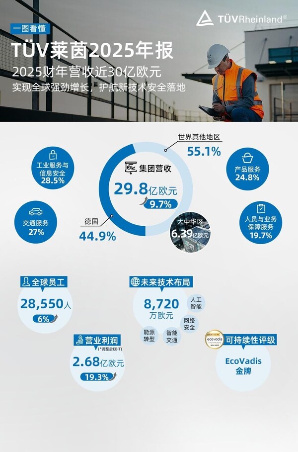 2025 年年度业绩：TÜV 莱茵全球业务稳健增长，守护新技术安全