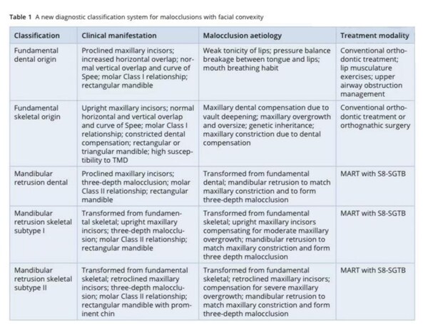 沈刚教授团队突面畸形诊断分类研究于国际正畸期刊《JAO》发表