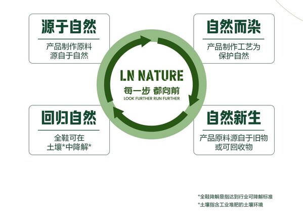 李宁发布2025年ESG报告：超1500万双跑鞋应用可再生原料，加速推动环保产品全链路