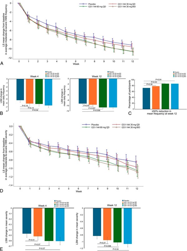 金赛药业NK3R拮抗剂显著改善女性更年期潮热II期研究结果发表于国际期刊《Menopause》