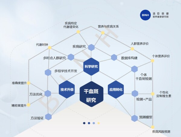 汤臣倍健干血斑新成果：孕中期维生素B1和B3水平，或是产后贫血预警信号