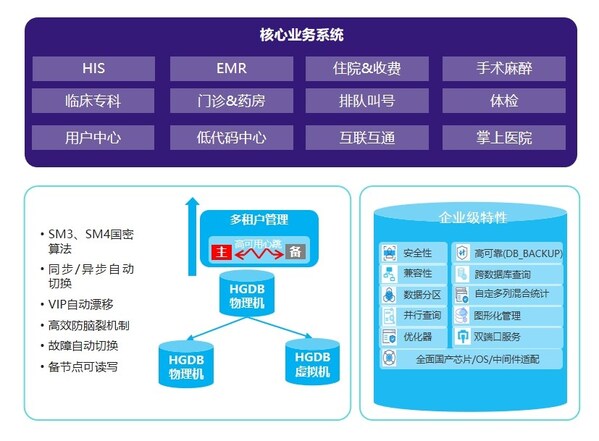 一等奖+两项优秀赋能奖！瀚高数据库闪耀2026数字中国创新大赛信创赛道•医疗行业赛，助力医疗信息化高质量发展
