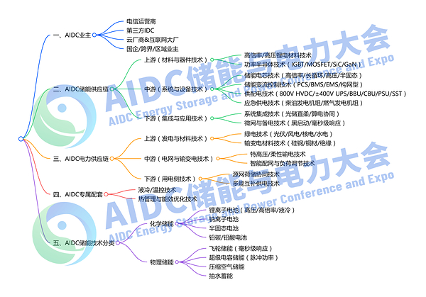 大咖云集，精彩议题抢先看：AIDC 储能与电力大会5月与各位相约杭州