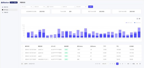 浪潮信息AIStation推出企业Token服务平台！