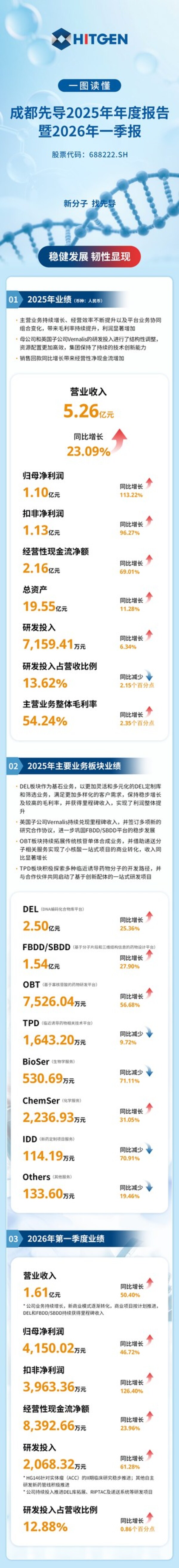 成都先导2025年报：营收利润双增长，经营质量稳步提升