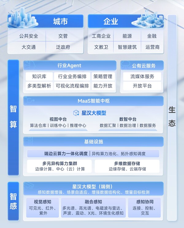 大华股份2025年营收超327亿元，AI大模型技术价值持续释放