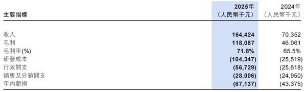 打破医疗AI开发边界："全球医学影像大模型第一股"德适2025年营收激增133.7%