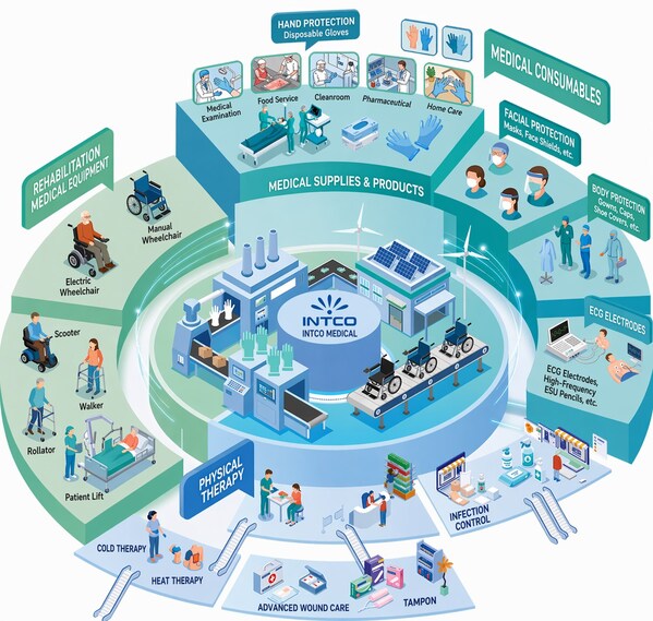 英科医疗发布2025年业绩，行业再平衡下实现稳健增长，营收创四年新高