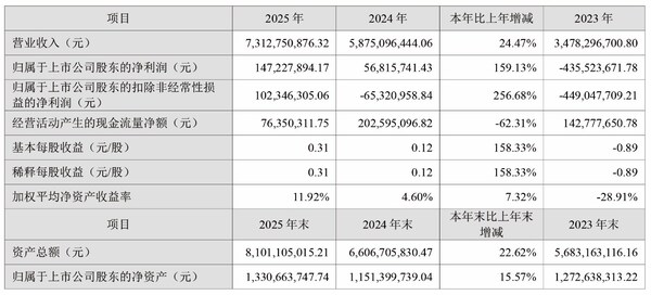 弘信电子跨越业绩拐点 双轮驱动发力净利大增