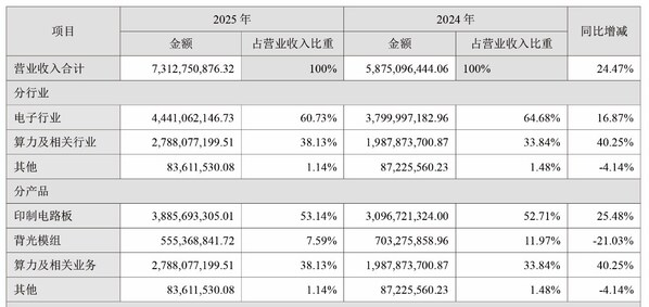 弘信电子跨越业绩拐点 双轮驱动发力净利大增