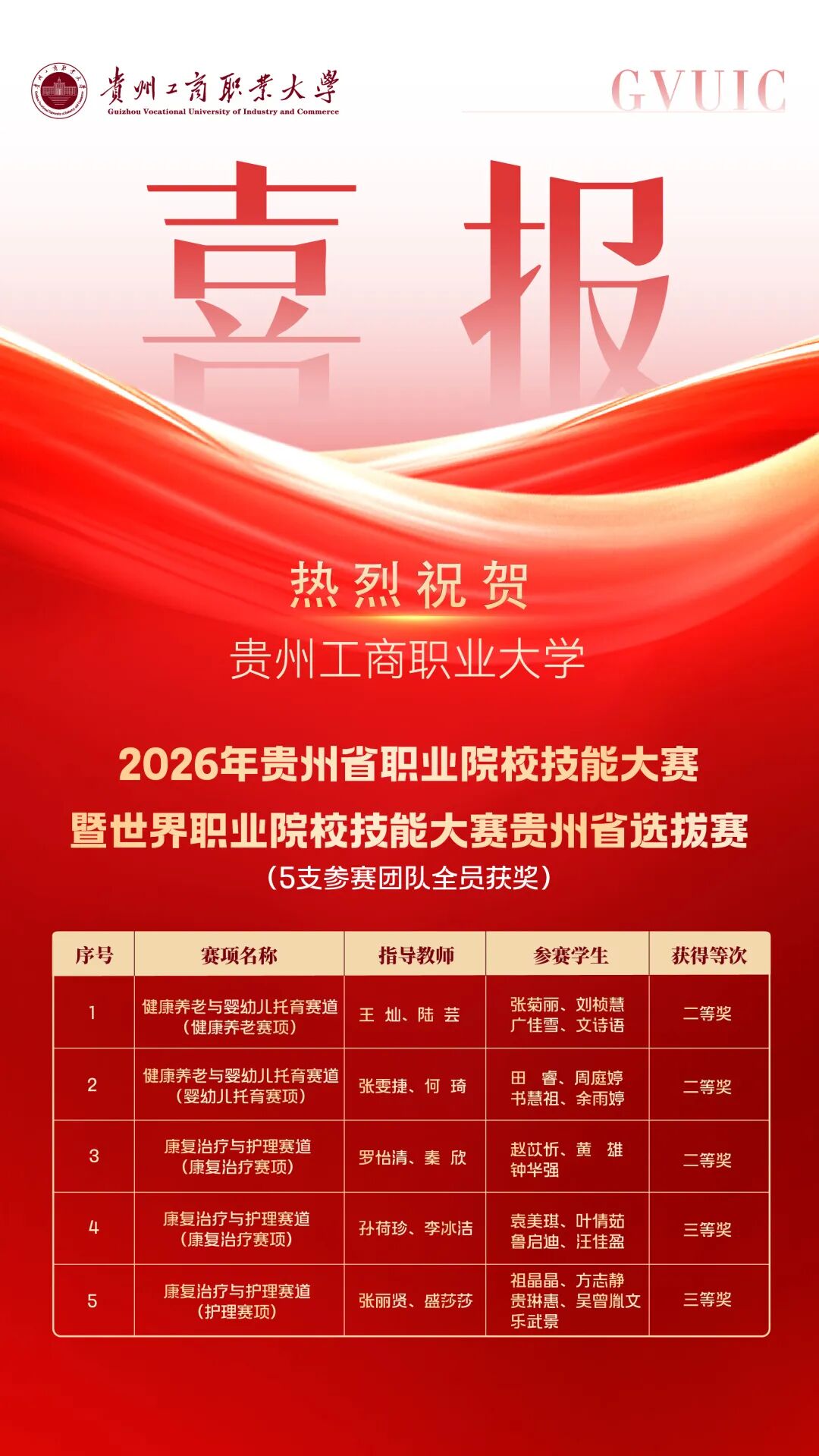 全员获奖！贵州工商职业大学5支团队在省级技能大赛中满载而归