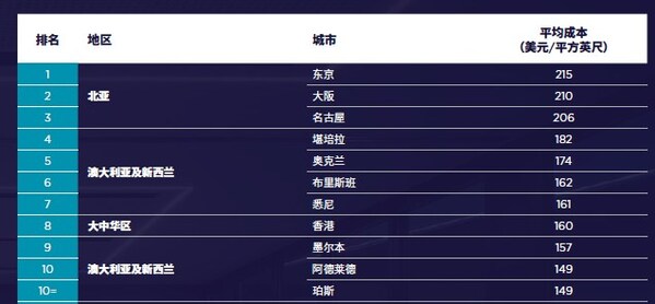 亚太地区办公室需求持续走强，承包商信心随之不断提升