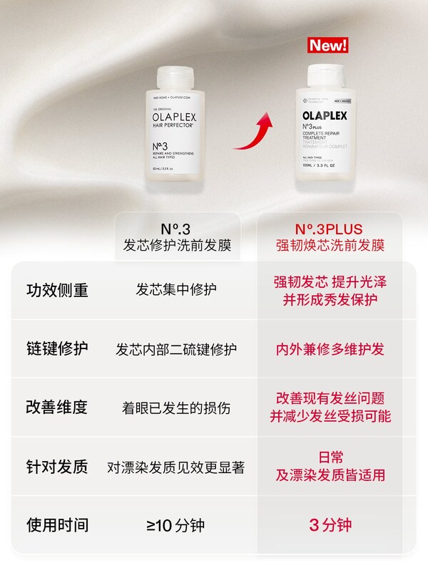 3分钟，不止于修护---- OLAPLEX沉淀10年+[i]革新升级No.3PLUS强韧焕芯洗前发膜