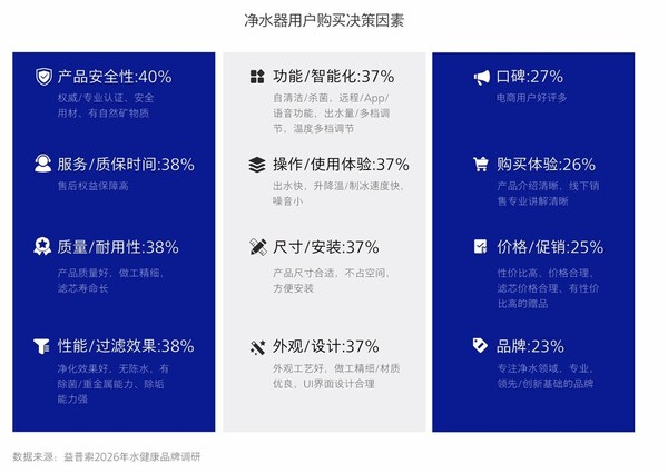 京东 、益普索 、飞利浦水健康联合发布 《2026 净饮行业趋势白皮书 》：家庭饮水迈入全屋系统化、全温域自由、情感链接化新时代
