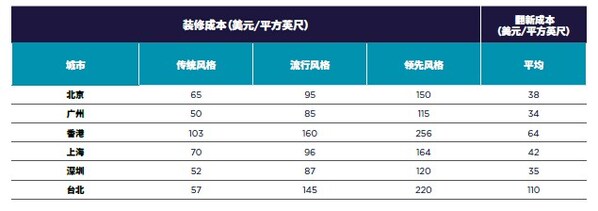 亚太地区办公室需求持续走强，承包商信心随之不断提升