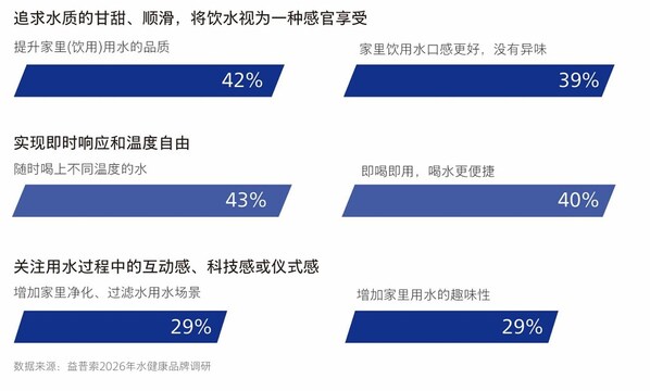 京东 、益普索 、飞利浦水健康联合发布 《2026 净饮行业趋势白皮书 》：家庭饮水迈入全屋系统化、全温域自由、情感链接化新时代