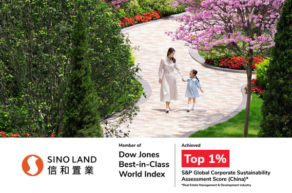 信和置业ESG表现获评为中国房地产开发行业首1%,并连续两年入选道琼斯领先全球指数 信和置业ESG表现获评为中国房地产开发行业首1%,并连续两年入选道琼斯领先全球指数