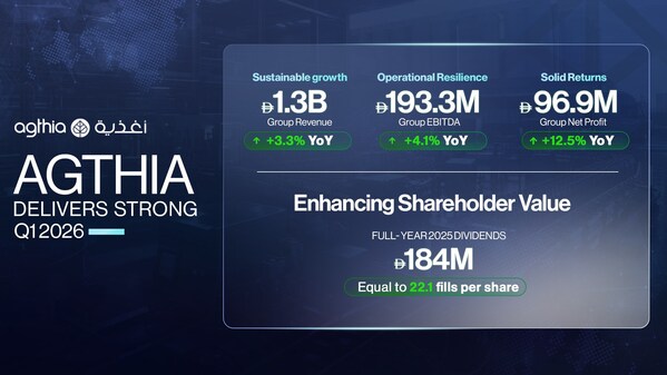 Agthia 2026年第一季度表现亮眼,净利润增长12.5% Agthia 2026年第一季度表现亮眼,净利润增长12.5%