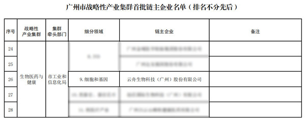 入选广州市首批链主企业，云舟生物协力打造全球细胞与基因产业创新高地