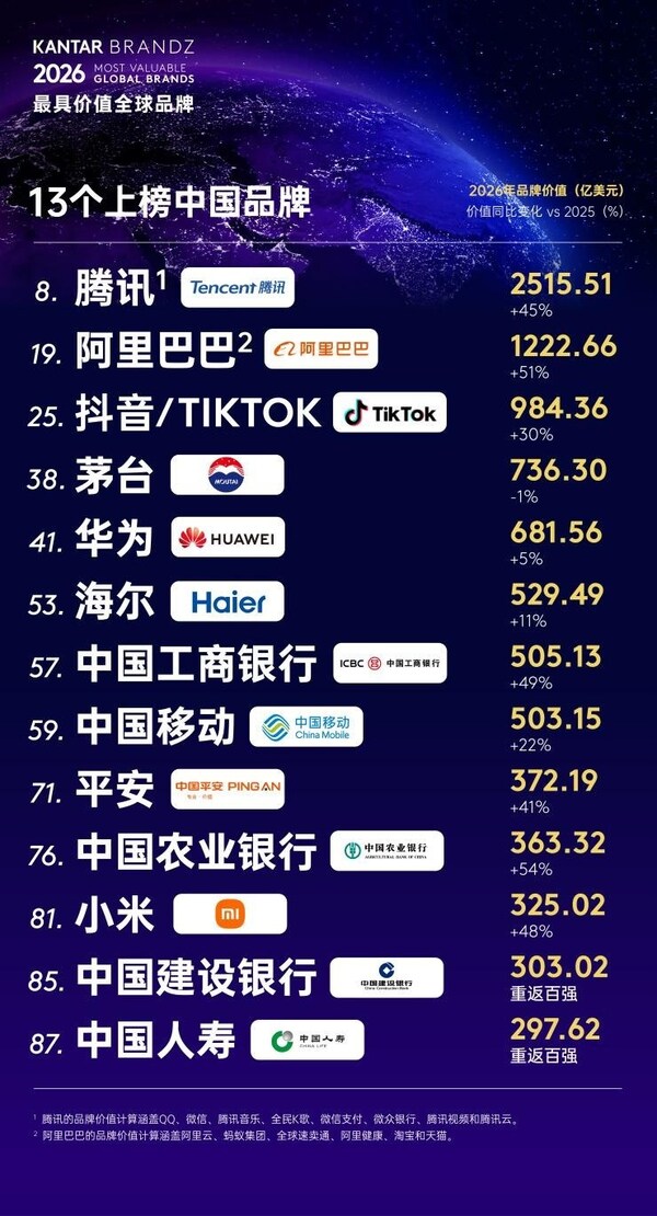 海尔八度蝉联全球唯一物联网生态品牌,品牌价值持续攀升 海尔八度蝉联全球唯一物联网生态品牌,品牌价值持续攀升