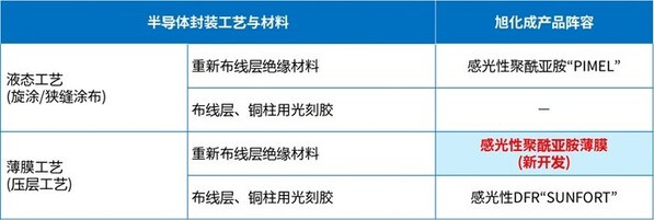 旭化成开发出面向先进半导体封装的“感光性聚酰亚胺薄膜”