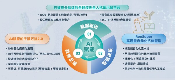 AI赋能现货级抗体库+自动化智造闭环:RenSuper Workstation加速百奥赛图迈向"全球新药发源地" AI赋能现货级抗体库+自动化智造闭环:RenSuper Workstation加速百奥赛图迈向"全球新药发源地"