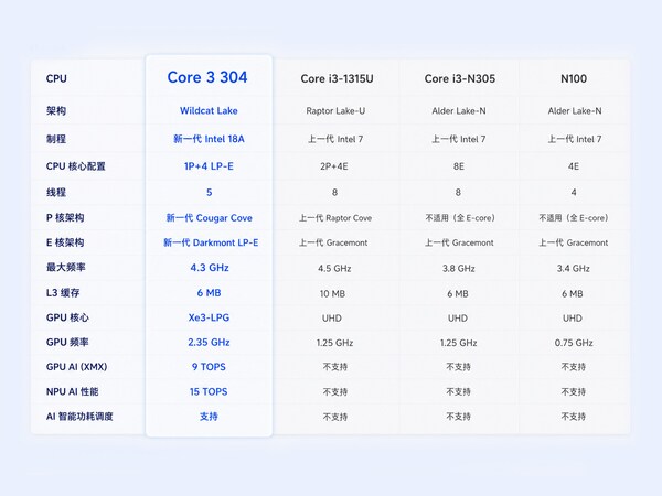 零刻首发Wildcat Lake产品矩阵:18A加持,低功耗主机迎来性能爆发 零刻首发Wildcat Lake产品矩阵:18A加持,低功耗主机迎来性能爆发