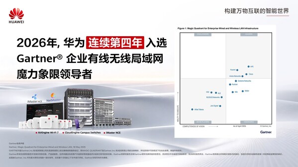 华为连续四年入选Gartner®企业有线无线局域网魔力象限领导者
