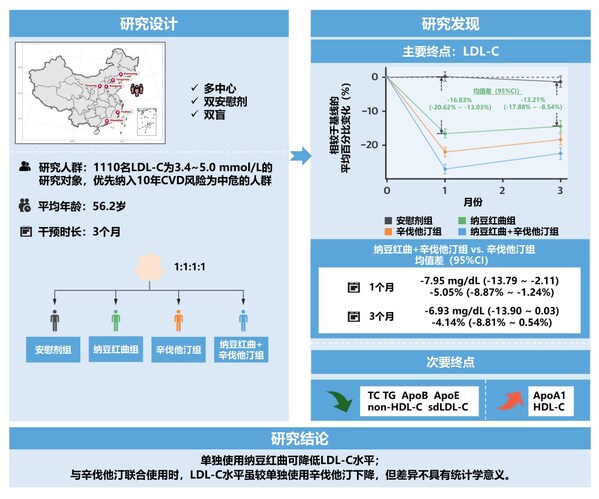 千人随机双盲对照临床试验揭示：纳豆红曲胶囊有效调控血脂