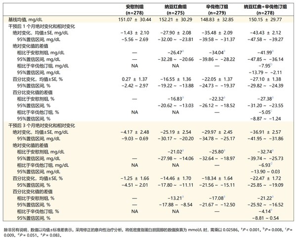 千人随机双盲对照临床试验揭示：纳豆红曲胶囊有效调控血脂