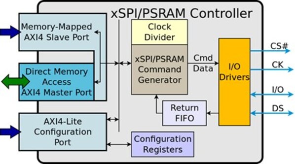 Arasan Chip Systems推出业界首款Sureboot™全16位xSPI + PSRAM IP解决方案