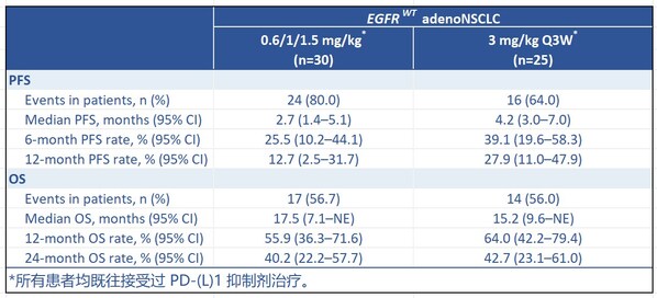 2026 ASCO|信达生物 IBI363(TAK-928)(PD-1/IL-2α-bias)PoC研究长期随访结果,在晚期免疫治疗耐药的非小细胞肺癌中展现出优异的长期生存获益 2026 ASCO|信达生物 IBI363(TAK-928)(PD-1/IL-2α-bias)PoC研究长期随访结果,在晚期免疫治疗耐药的非小细胞肺癌中展现出优异的长期生存获益