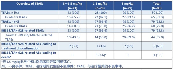 2026 ASCO|信达生物公布IBI363(TAK-928)(PD-1/IL-2α-bias双特异性融合蛋白)一线治疗晚期非小细胞肺癌的初步PoC临床研究数据 2026 ASCO|信达生物公布IBI363(TAK-928)(PD-1/IL-2α-bias双特异性融合蛋白)一线治疗晚期非小细胞肺癌的初步PoC临床研究数据