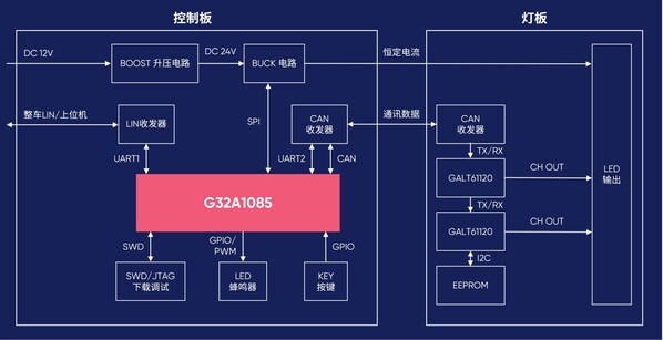 G32A汽车专用MCU家族扩容丨G32A1085/1065/1045系列正式量产发布 G32A汽车专用MCU家族扩容丨G32A1085/1065/1045系列正式量产发布