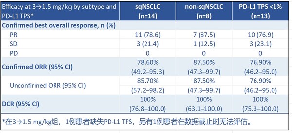 2026 ASCO｜信达生物公布IBI363（TAK-928）(PD-1/IL-2α-bias双特异性融合蛋白）一线治疗晚期非小细胞肺癌的初步PoC临床研究数据