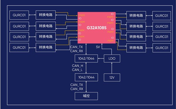 G32A汽车专用MCU家族扩容丨G32A1085/1065/1045系列正式量产发布 G32A汽车专用MCU家族扩容丨G32A1085/1065/1045系列正式量产发布
