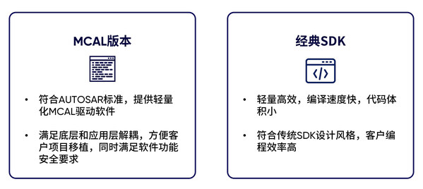 G32A汽车专用MCU家族扩容丨G32A1085/1065/1045系列正式量产发布 G32A汽车专用MCU家族扩容丨G32A1085/1065/1045系列正式量产发布