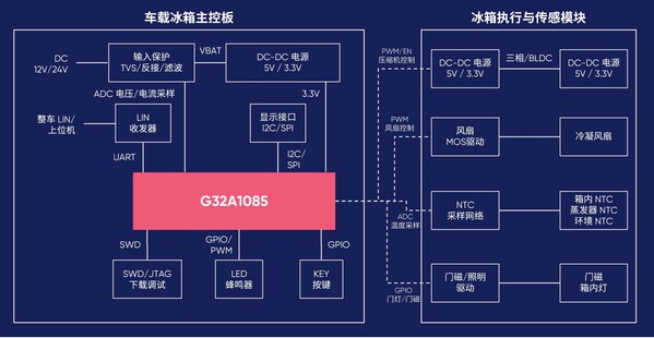 G32A汽车专用MCU家族扩容丨G32A1085/1065/1045系列正式量产发布 G32A汽车专用MCU家族扩容丨G32A1085/1065/1045系列正式量产发布