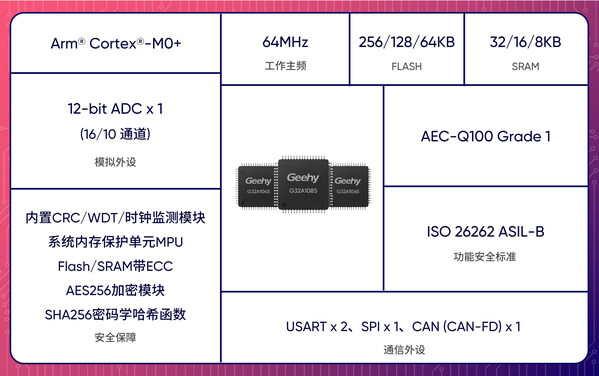 G32A汽车专用MCU家族扩容丨G32A1085/1065/1045系列正式量产发布 G32A汽车专用MCU家族扩容丨G32A1085/1065/1045系列正式量产发布